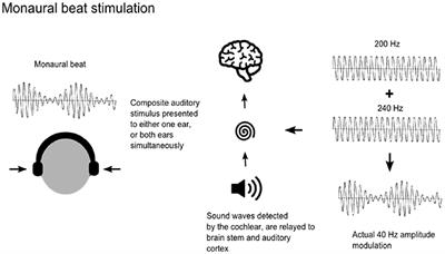 The Impact of Monaural Beat Stimulation on Anxiety and Cognition